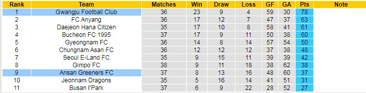 Soi kèo phạt góc Gwangju vs Ansan Greeners, 17h30 ngày 26/9 - Ảnh 4