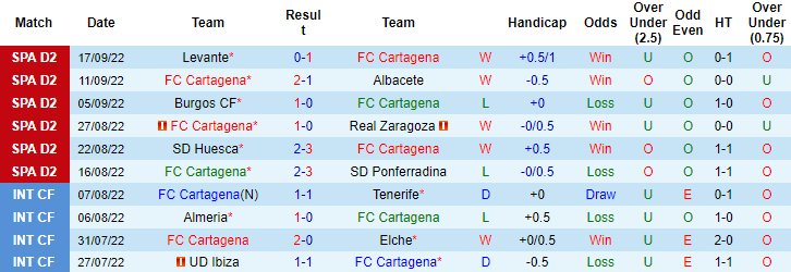 Soi kèo tài xỉu Cartagena vs Alaves hôm nay, 2h ngày 27/9 - Ảnh 1