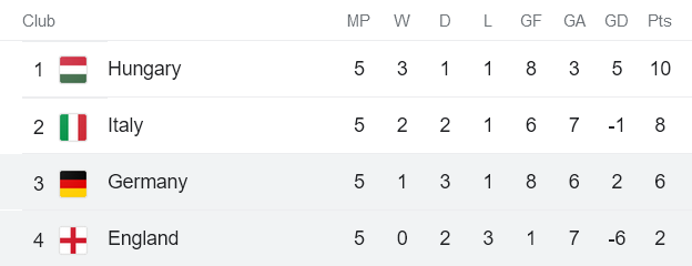 Nhận định, soi kèo Anh vs Đức, 1h45 ngày 27/9 - Ảnh 4