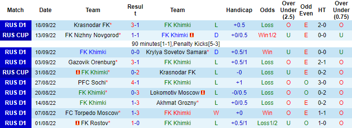 Nhận định, soi kèo Khimki vs Lokomotiv, 21h30 ngày 28/9 - Ảnh 1