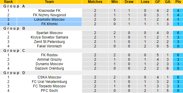 Nhận định, soi kèo Khimki vs Lokomotiv, 21h30 ngày 28/9 - Ảnh 4
