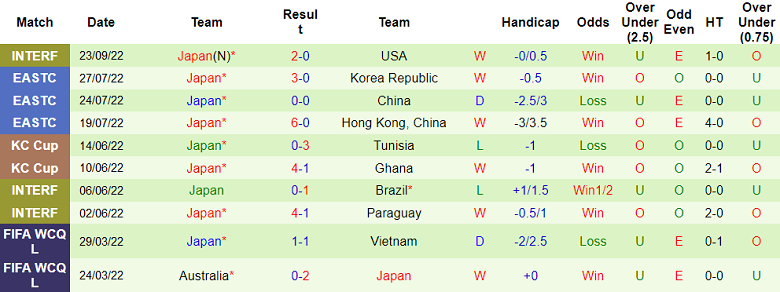 Phân tích kèo hiệp 1 Ecuador vs Nhật Bản, 18h55 ngày 27/9 - Ảnh 2