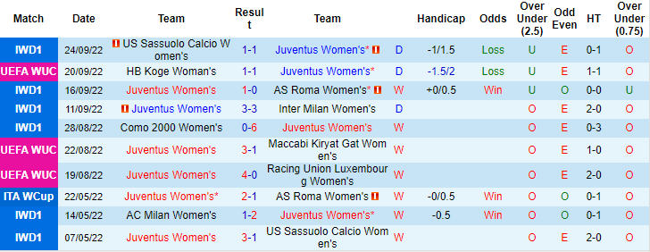 Soi kèo, dự đoán Macao nữ Juventus vs nữ Koge, 1h30 ngày 29/9 - Ảnh 1