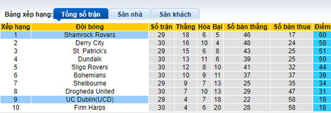 Soi kèo, dự đoán Macao Shamrock Rovers vs UC Dublin, 2h ngày 27/9 - Ảnh 5