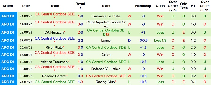 Soi kèo tài xỉu Aldosivi vs Central Córdoba hôm nay 3h00 ngày 27/9 - Ảnh 2