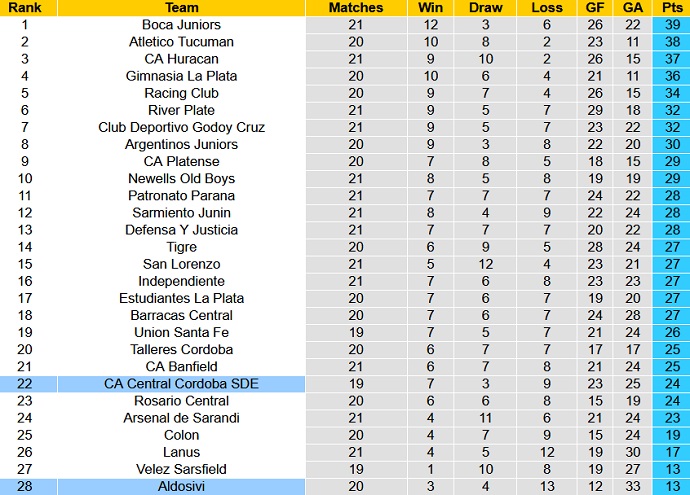 Soi kèo tài xỉu Aldosivi vs Central Córdoba hôm nay 3h00 ngày 27/9 - Ảnh 5