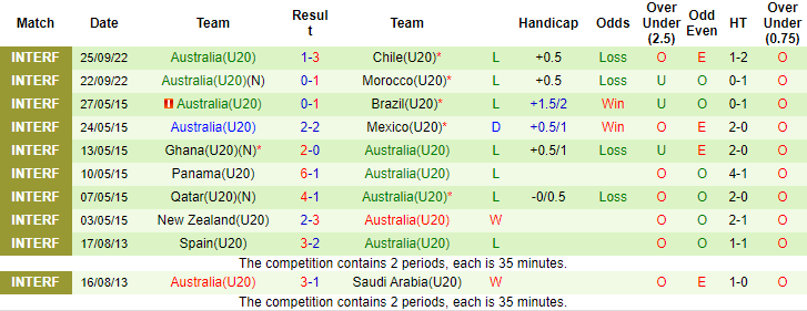 Soi kèo tài xỉu U20 Anh vs U20 Úc hôm nay, 22h ngày 27/9 - Ảnh 2