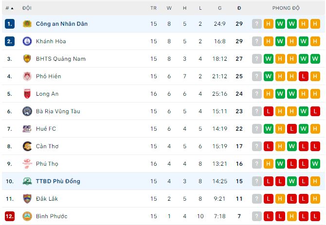 Nhận định, soi kèo Công an Nhân Dân vs Phù Đổng, 16h30 ngày 28/9 - Ảnh 2