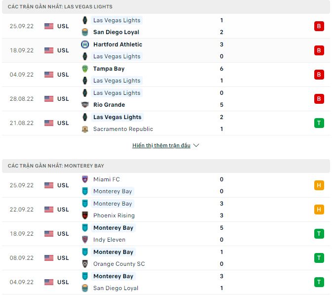 Nhận định, soi kèo Las Vegas Lights vs Monterey Bay, 9h ngày 28/9 - Ảnh 1