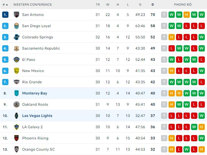 Nhận định, soi kèo Las Vegas Lights vs Monterey Bay, 9h ngày 28/9 - Ảnh 3