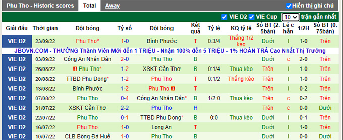 Nhận định, soi k&egrave;o Long An vs Ph&uacute; Thọ, 17h ng&agrave;y 27/9 - Ảnh 2
