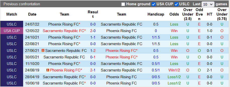 Nhận định, soi kèo Sacramento vs Phoenix Rising, 9h05 ngày 29/9 - Ảnh 3