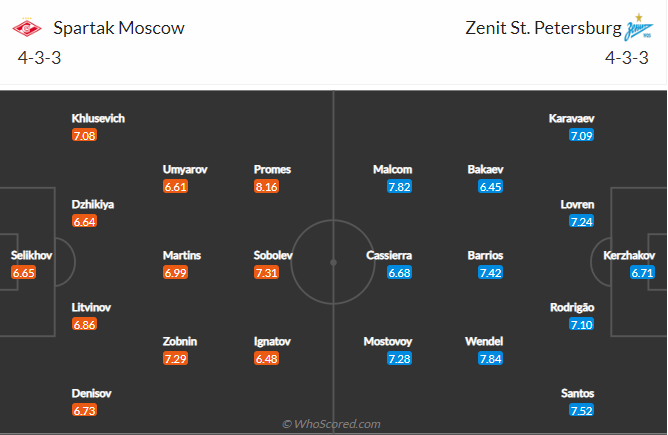 Nhận định, soi kèo Spartak vs Zenit, 0h30 ngày 30/9 - Ảnh 4