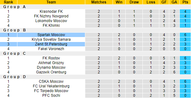 Nhận định, soi kèo Spartak vs Zenit, 0h30 ngày 30/9 - Ảnh 5