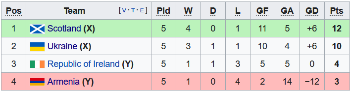 Nhận định, soi kèo Ukraine vs Scotland, 1h45 ngày 28/9 - Ảnh 4
