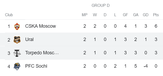 Nhận định, soi kèo Ural vs Torpedo, 19h ngày 28/9 - Ảnh 4