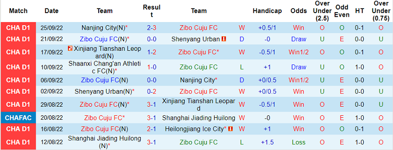 Nhận định, soi kèo Zibo Cuju vs Shaanxi Chang'an, 14h30 ngày 28/9 - Ảnh 1