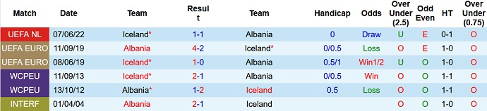 Soi kèo, dự đoán Macao Albania vs Iceland 1h45 ngày 28/9 - Ảnh 3