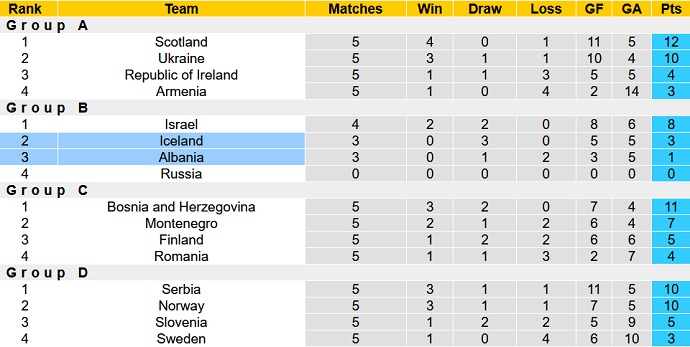 Soi kèo, dự đoán Macao Albania vs Iceland 1h45 ngày 28/9 - Ảnh 5