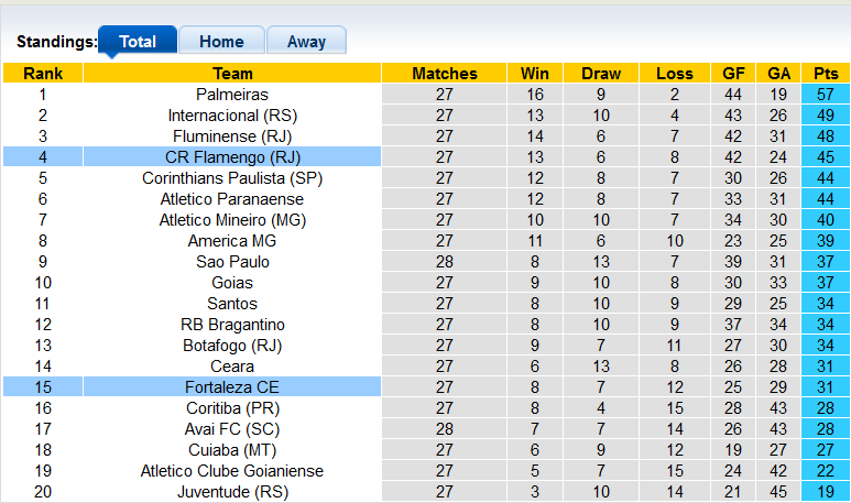 Soi kèo, dự đoán Macao Fortaleza vs Flamengo, 5h ngày 29/9 - Ảnh 4