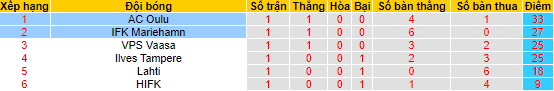 Soi kèo, dự đoán Macao Mariehamn vs Oulu, 22h30 ngày 28/9 - Ảnh 9
