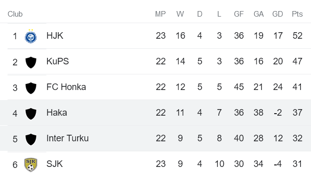 Soi kèo phạt góc Inter Turku vs Haka, 22h ngày 28/9 - Ảnh 4