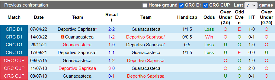 Soi kèo tài xỉu Saprissa vs Guanacasteca hôm nay, 9h ngày 29/9 - Ảnh 3