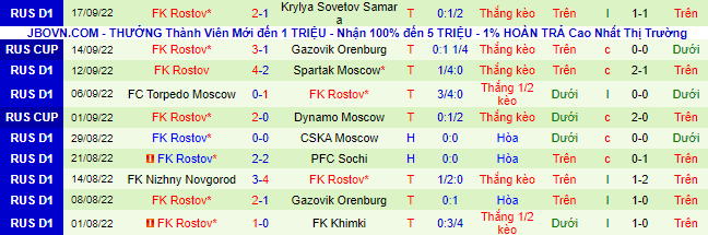 Nhận định, soi kèo Akhmat Grozny vs Rostov, 19h ngày 29/9 - Ảnh 3