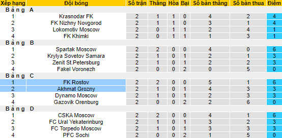 Nhận định, soi kèo Akhmat Grozny vs Rostov, 19h ngày 29/9 - Ảnh 4