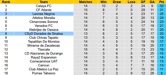 Nhận định, soi kèo Dorados vs Leones Negros, 9h05 ngày 29/9 - Ảnh 4