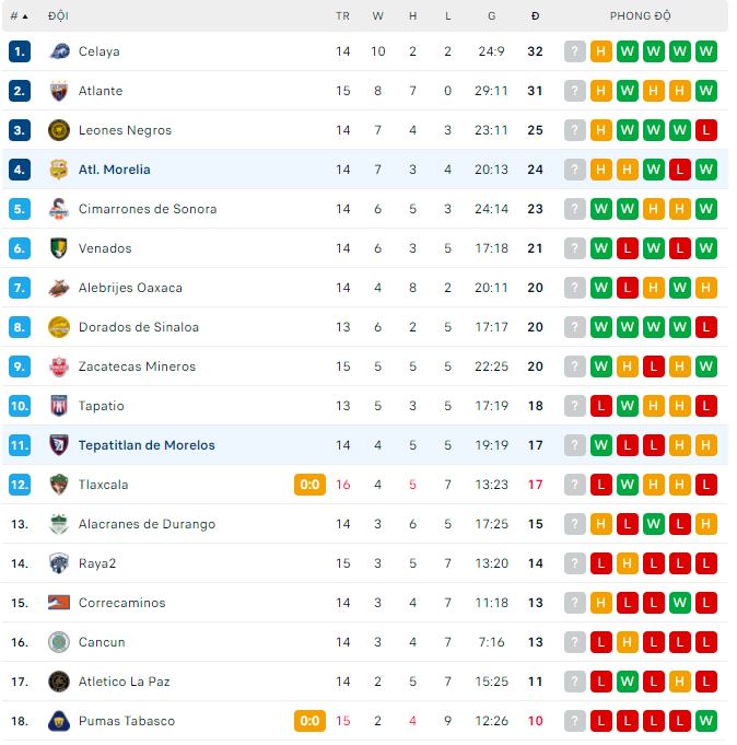 Nhận định, soi kèo Morelia vs Tepatitlan, 5h ngày 30/9 - Ảnh 3