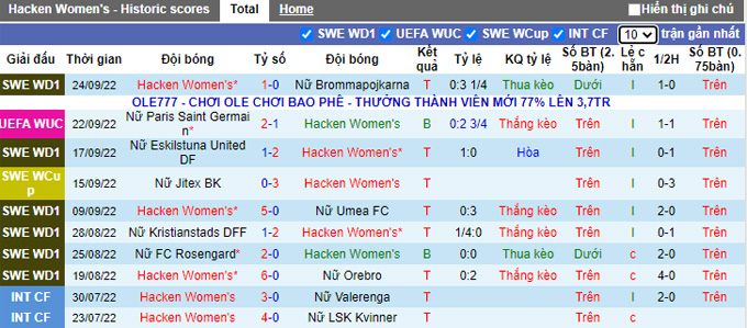Nhận định, soi kèo Nữ Hacken vs Nữ PSG, 23h45 ngày 28/9 - Ảnh 1
