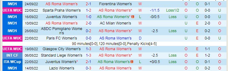 Nhận định, soi kèo nữ Roma vs nữ Sparta Praha, 19h30 ngày 29/9 - Ảnh 1