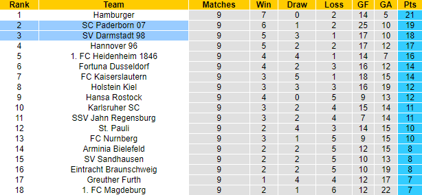 Nhận định, soi kèo Paderborn vs Darmstadt, 23h30 ngày 30/9 - Ảnh 5