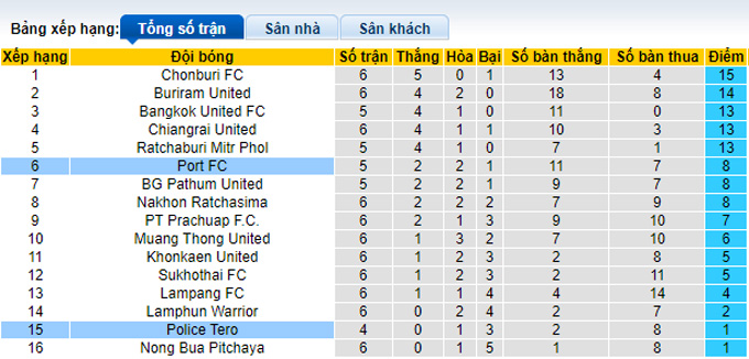 Nhận định, soi kèo Police Tero vs Port, 18h30 ngày 28/9 - Ảnh 4