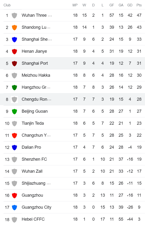 Nhận định, soi kèo Shanghai Port vs Rongcheng, 16h30 ngày 29/9 - Ảnh 3