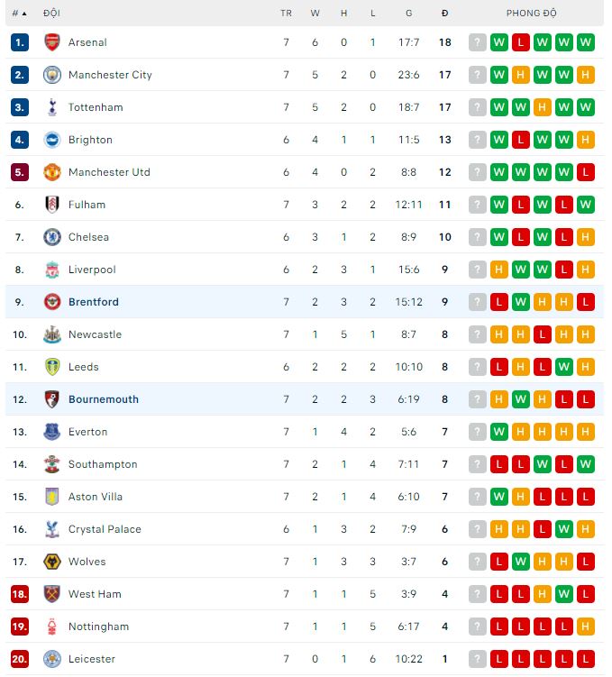 Phân tích kèo hiệp 1 Bournemouth vs Brentford, 21h ngày 1/10 - Ảnh 3