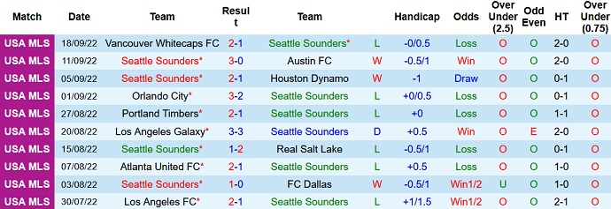 Phân tích kèo hiệp 1 Seattle Sounders vs Cincinnati, 9h00 ngày 28/9 - Ảnh 1