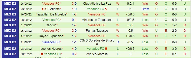 Soi kèo, dự đoán Macao Tapatio vs Venados Yucatan, 7h05 ngày 30/9 - Ảnh 2