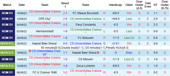 Soi kèo, dự đoán Macao Universitatea Craiova vs Voluntari, 1h ngày 1/10 - Ảnh 1