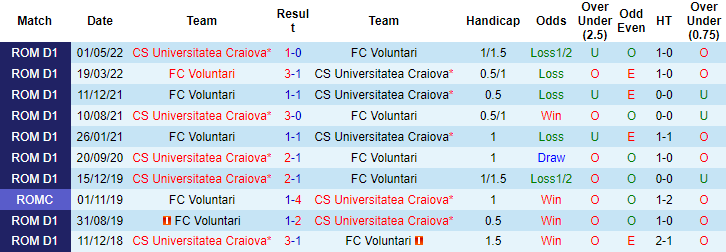 Soi kèo, dự đoán Macao Universitatea Craiova vs Voluntari, 1h ngày 1/10 - Ảnh 3