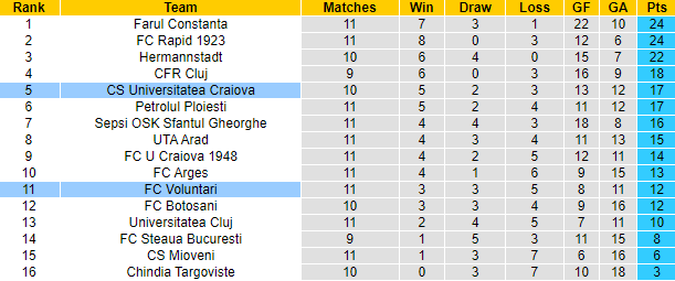 Soi kèo, dự đoán Macao Universitatea Craiova vs Voluntari, 1h ngày 1/10 - Ảnh 4