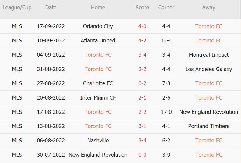 Soi kèo phạt góc Toronto vs Inter Miami, 6h30 ngày 1/10 - Ảnh 1