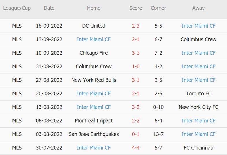 Soi kèo phạt góc Toronto vs Inter Miami, 6h30 ngày 1/10 - Ảnh 2
