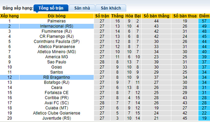 Soi kèo tài xỉu Internacional vs Bragantino hôm nay, 7h45 ngày 29/9 - Ảnh 5