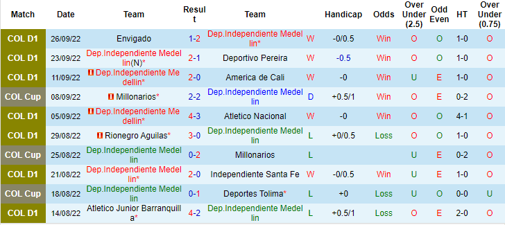 Soi kèo tài xỉu Medellin vs Alianza hôm nay, 8h ngày 1/10 - Ảnh 1