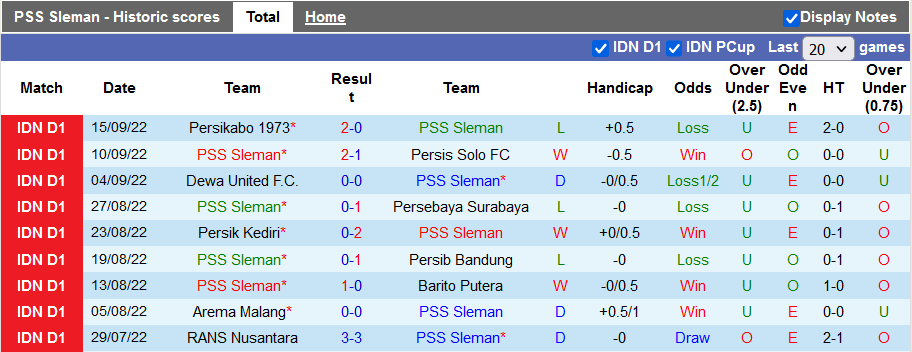 Soi kèo tài xỉu PSS Sleman vs Persita hôm nay, 20h30 ngày 29/9 - Ảnh 1