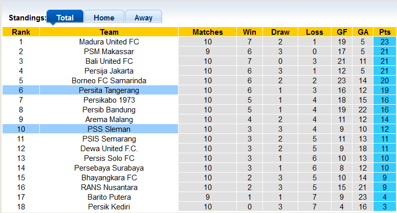 Soi kèo tài xỉu PSS Sleman vs Persita hôm nay, 20h30 ngày 29/9 - Ảnh 4