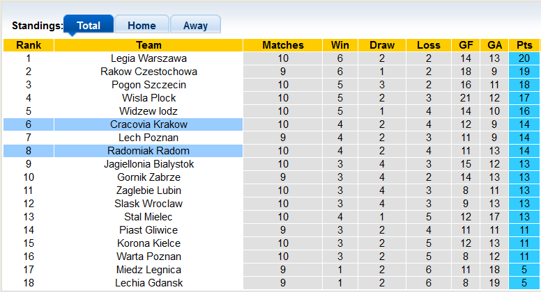 Soi kèo tài xỉu Radomiak Radom vs Cracovia hôm nay, 23h ngày 30/9 - Ảnh 4