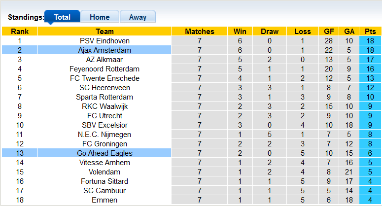 Nhận định, soi kèo Ajax vs Go Ahead Eagles, 1h ngày 2/10 - Ảnh 4